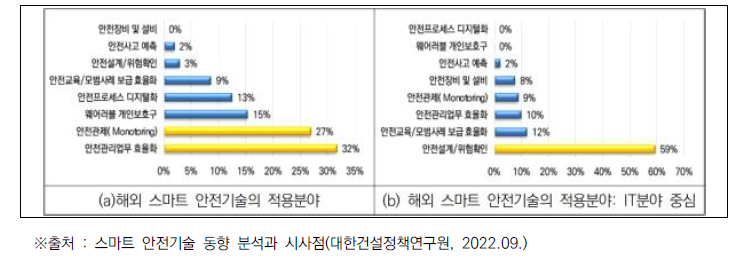 해외 스마트 안전기술의 종류와 적용분야