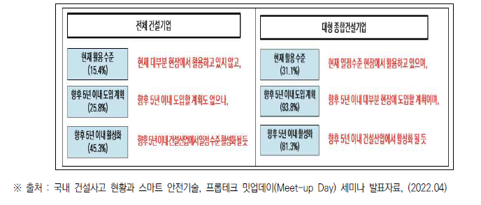 스마트 안전 기술의 활용 수준 및 도입계획