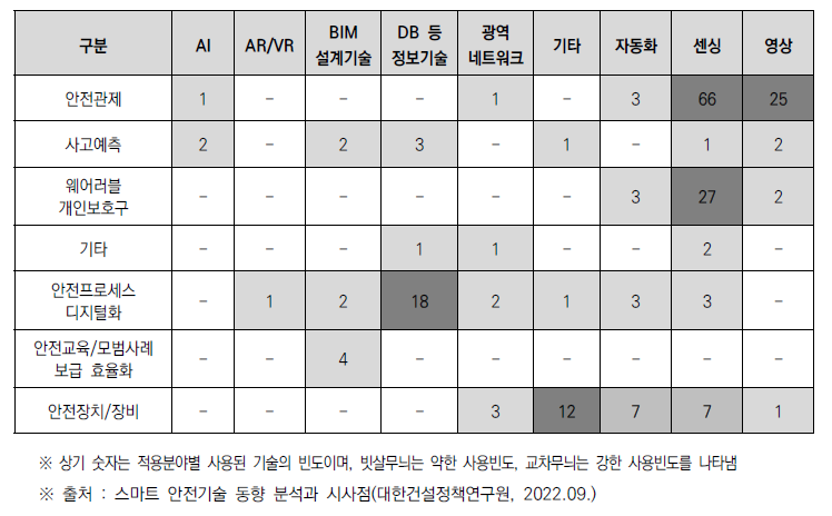 국내 스마트 안전기술 종류별·적용분야별 상호 관계 현황