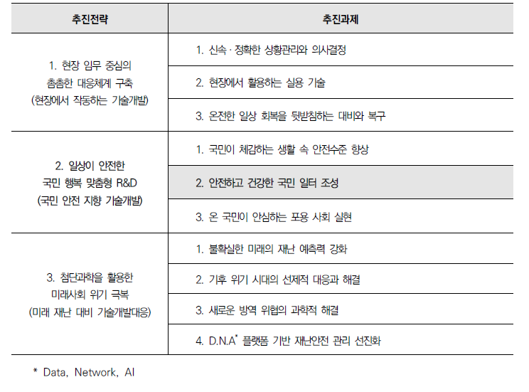 ｢제4차 재난 및 안전 관리 기술개발 종합계획｣ 중 동 사업 관련 내용