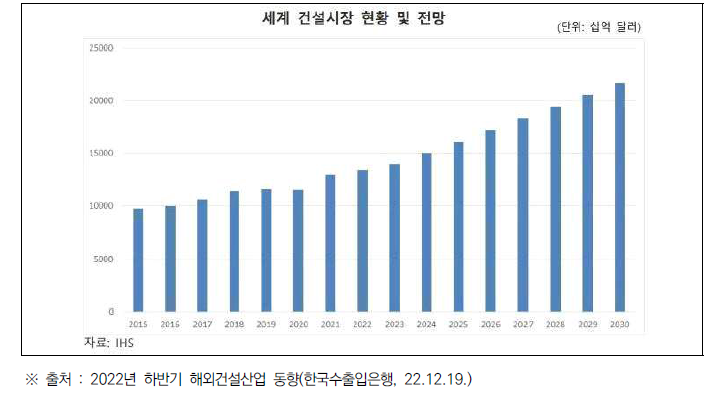 세계 건설시장 현황 및 전망