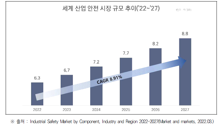 세계 산업 안전 시장 규모 추이