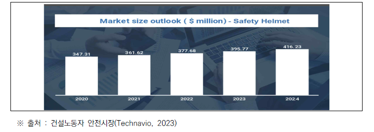 건설안전 헬멧 시장