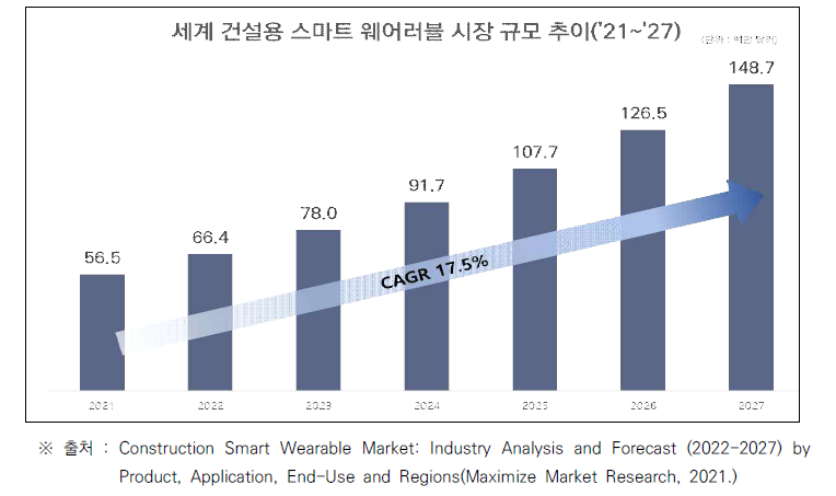 세계 건설용 스마트 웨어러블 시장 규모 추이