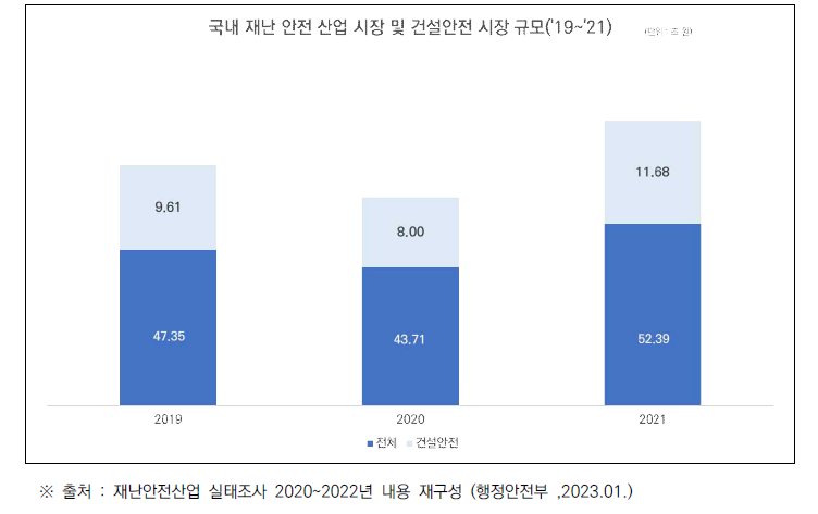 재난안전산업 세부분야별 매출액 비중