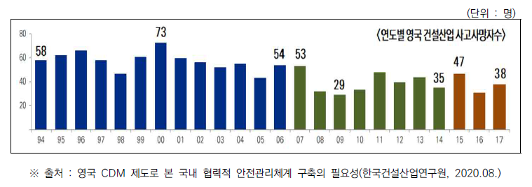 영국 건설업 사고사망자수 현황(’95~’17)