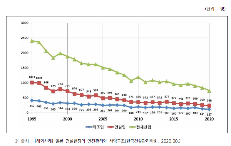 일본 건설업 사고사망자수 현황(’95~’20)