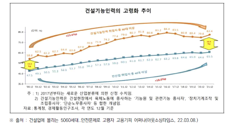 건설기능인력의 고령화 추이