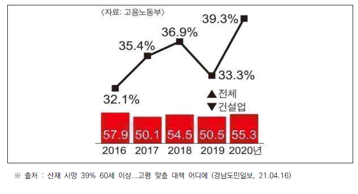 60세 이상 산재 사망자 비율