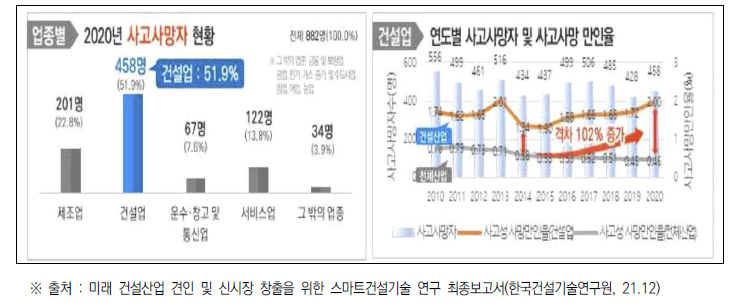 업종별 사고사망자 현황