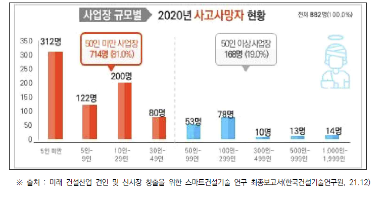 사업장 규모별 사고사망자 현황