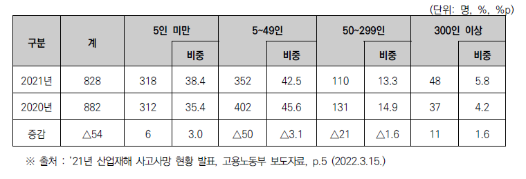 사업장 규모별 사망사고 발생 현황(‘20년 vs ’21년)