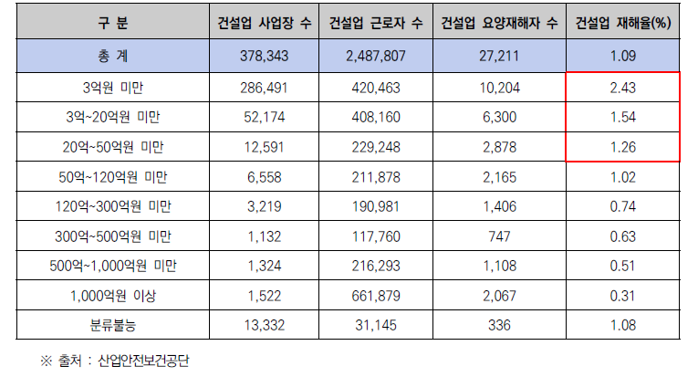 2019년 건설공사 금액별 요양 재해자수 및 재해율