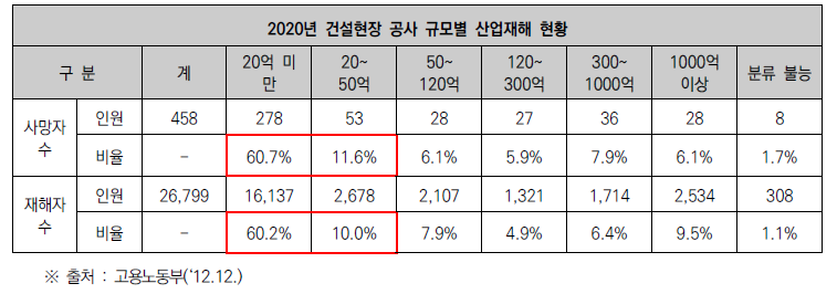 사업장 규모별 사고사망자 현황