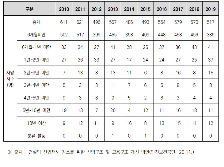 건설업 사망재해현황(근속기간별)