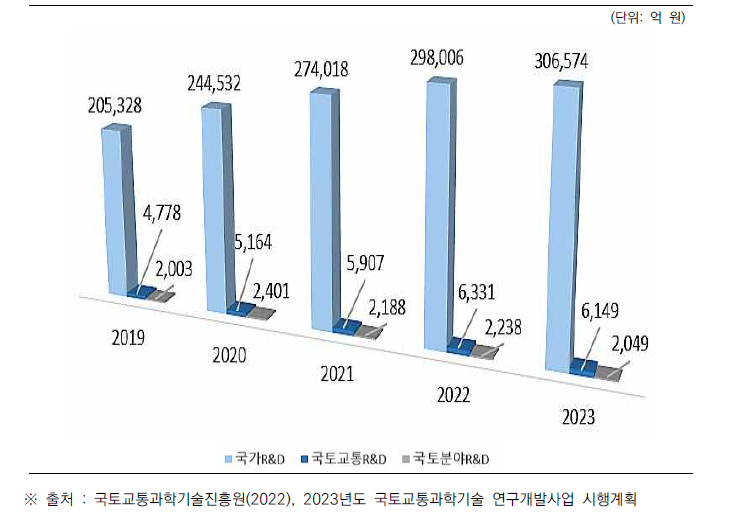 국가연구개발사업과 국토교통 R&D 사업의 투자 동향