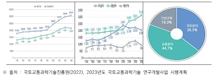 연차별 정부 및 국토교통 R&D 투자 규모, 최근 10년간 분야별 투자 추이