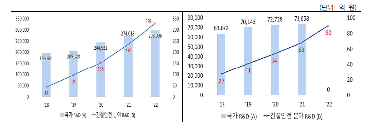 부처별 R&D 투자 규모(左)및 과제(右)현황(’18~’22 투자액 합계)