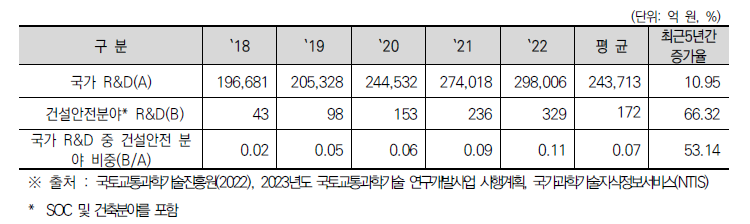 국가 R&D 및 건설안전 분야 R&D 투자현황