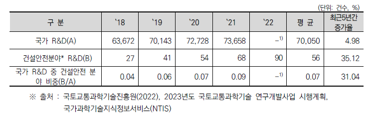 국가 R&D 및 건설안전 분야 R&D 과제 현황