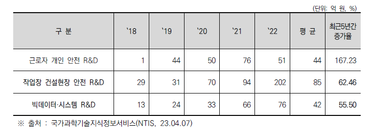 국가 R&D 및 건설안전 분야 R&D 투자현황