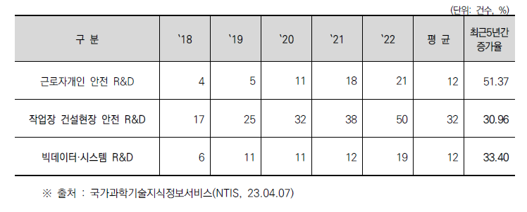 국가 R&D 및 건설안전 분야 R&D 과제 현황