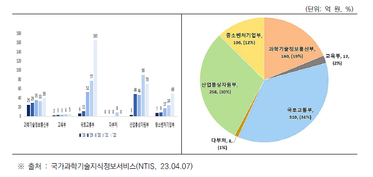 부처별 R&D 투자 규모, R&D 투자 비중(’18~’22 투자액 합계)