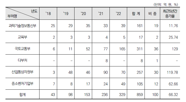 부처별 R&D 투자현황