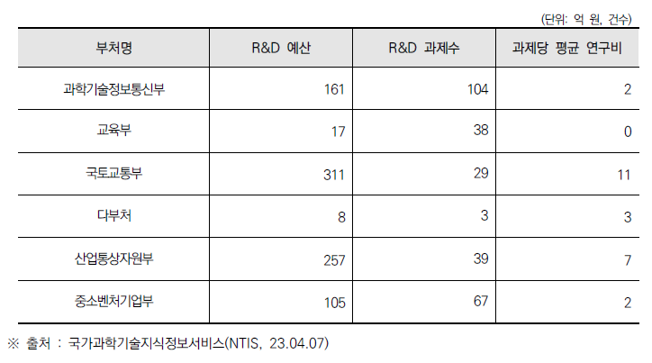 부처별 건설안전 관련 분야 R&D 과제당 평균 연구비 현황