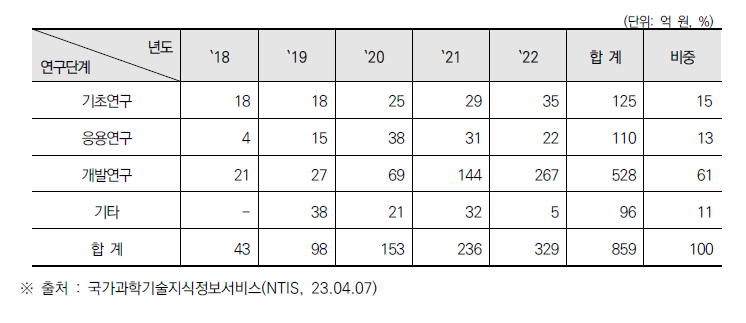 건설안전 관련 분야 연구단계별 R&D 예산 투자현황