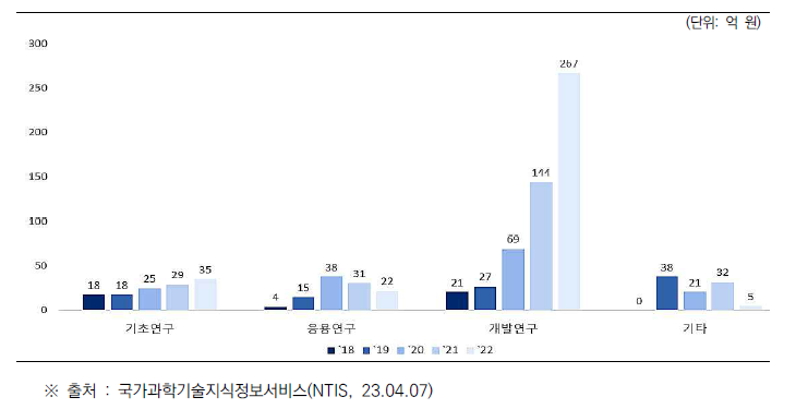 연구단계에 따른 건설안전 관련 분야 R&D 예산 투자현황