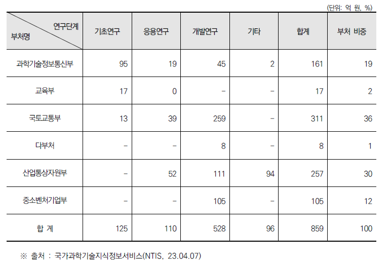 부처별 연구단계에 따른 건설안전 관련 분야 R&D 예산 투자현황