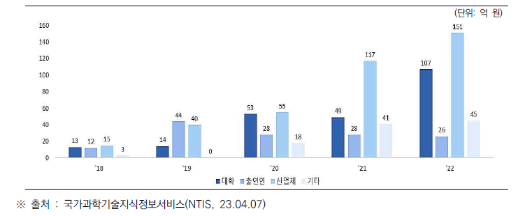 수행기관별 연도별 건설안전 관련 분야 R&D 예산 현황