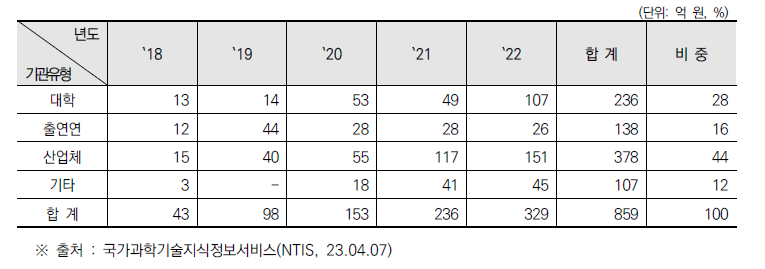 수행기관별 건설안전 관련 분야 R&D 투자 현황