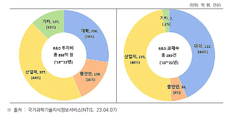 수행기관별 건설안전 관련 분야 R&D 예산 투자현황 및 과제 현황