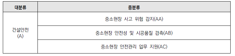 분석대상 기술의 기술분류체계