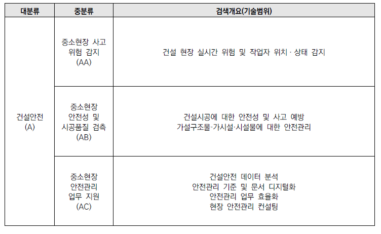 분석대상 기술분류체계