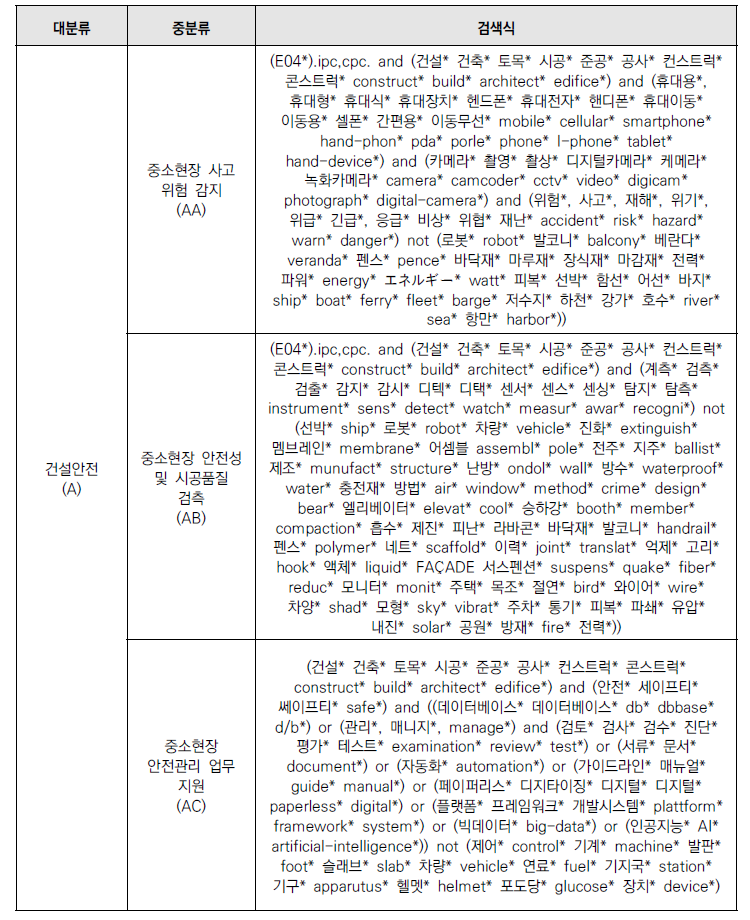 기술분류체계에 따른 최종 검색식