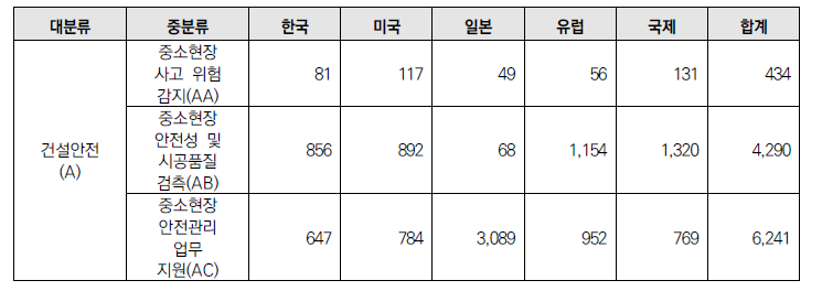 최종 기술분류별 검색식에 따른 검색 결과