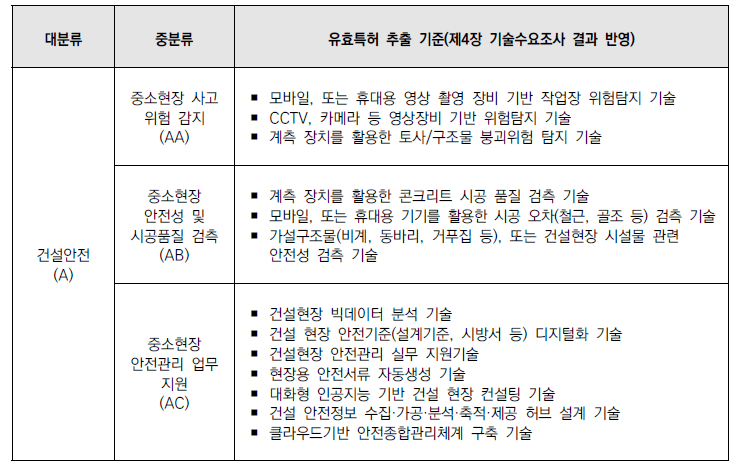 기술분류체계에 따른 유효특허 추출 기준