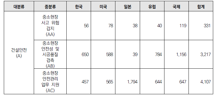 기술분류체계에 따른 유효특허 선별 결과