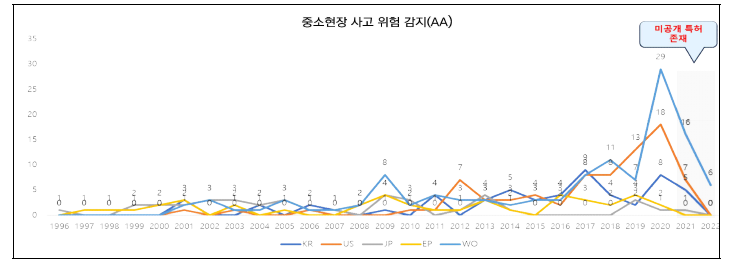 연도별 중소현장 사고 위험 감지 기술(AA)에 대한 출원건수