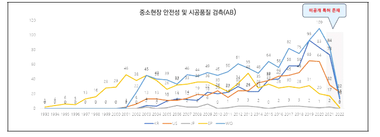 중소현장 안전성 및 시공품질 검측 기술(AB)에 대한 출원건수