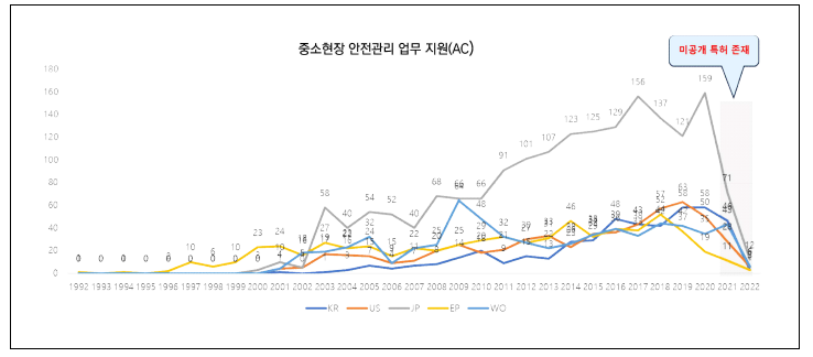 중소현장 안전관리 업무 지원 기술(AC)에 대한 출원건수