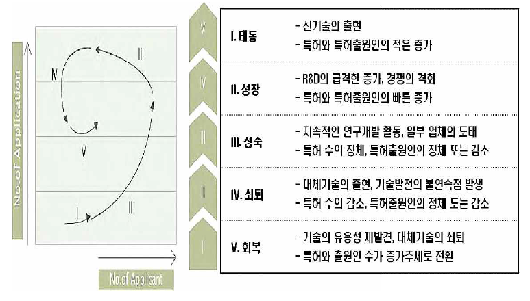 전체 통합 기술 성장단계