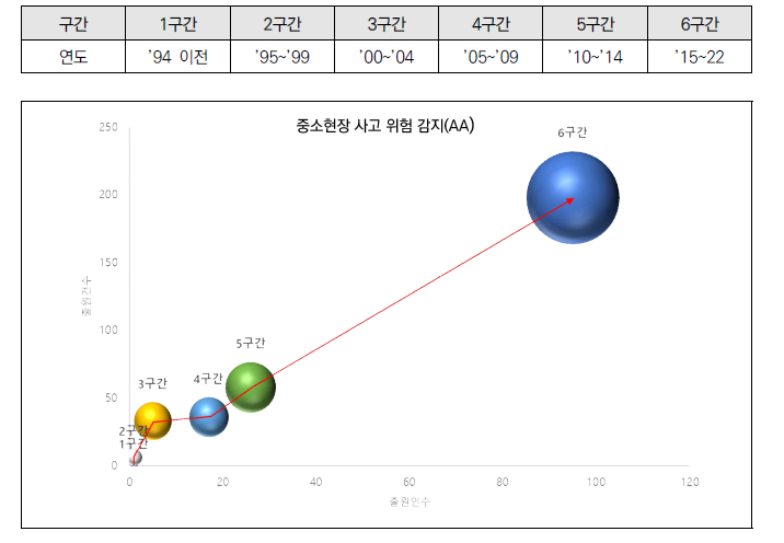 중소현장 사고 위험감지(AA)의 단위 기술 성장단계