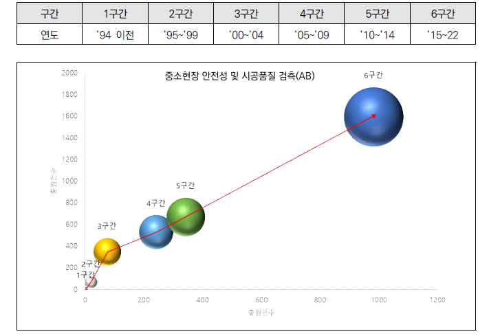 중소현장 안전성 및 시공품질 검측(AB)의 단위 기술 성장단계