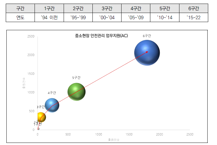 중소현장 안전성 및 시공품질 검측(AC)의 단위 기술 성장단계