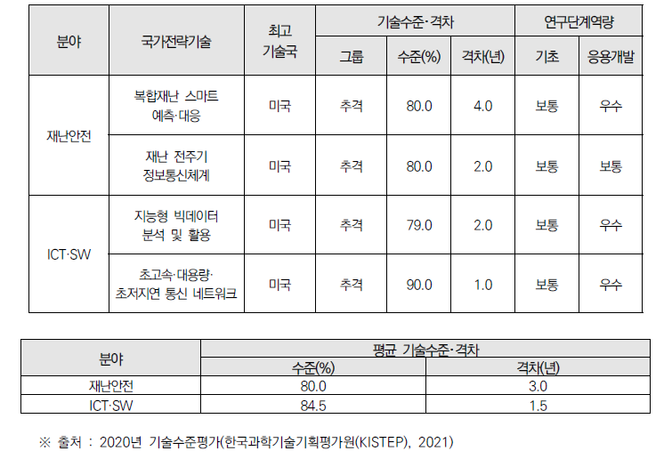 건설안전 관련 분야 국가전략별 기술별 기술수준 및 기술격차