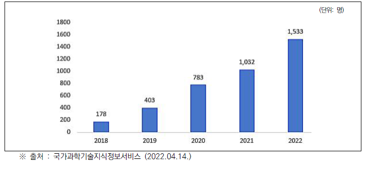 연도별 건설안전 분야 관련 분야 R&D 참여연구인력 현황